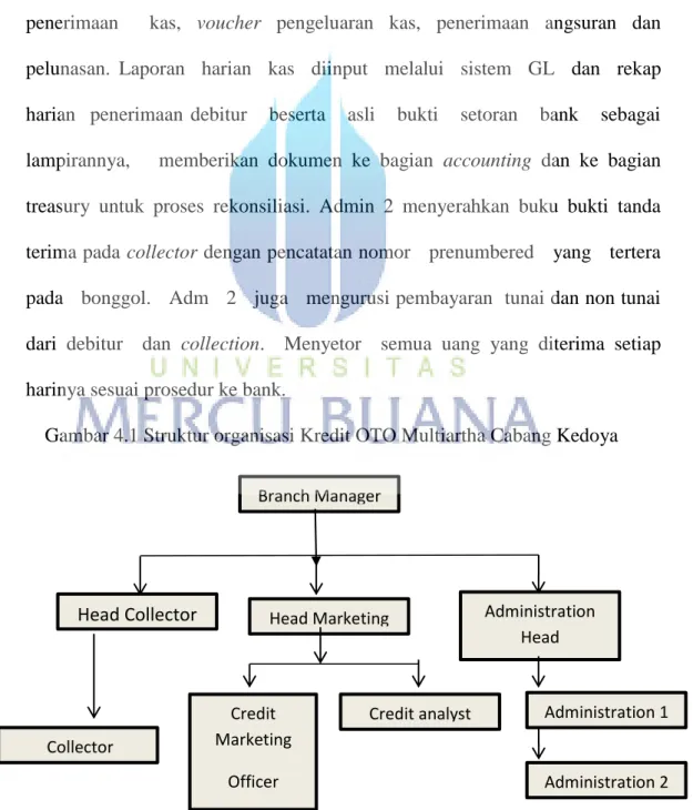 Gambar 4.1 Struktur organisasi Kredit OTO Multiartha Cabang Kedoya  Branch Manager  Head Marketing   Collector  Credit  Marketing  Officer 