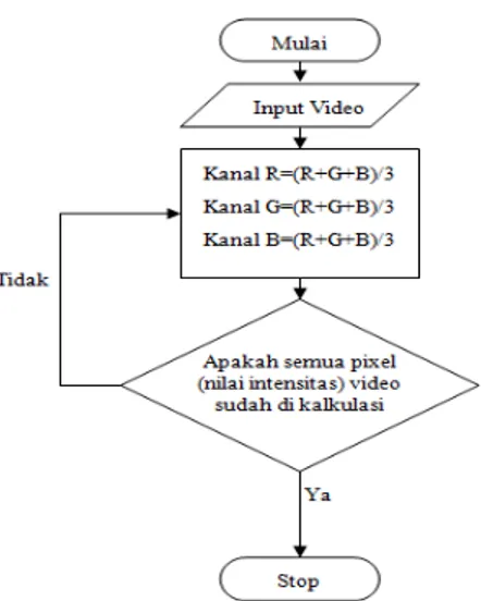 Gambar 2. Diagram alir proses gray-scale 