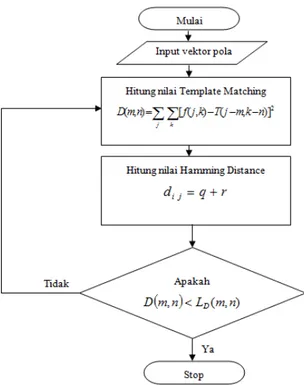 Gambar 4. Diagram alir proses Template Matching dan Hamming Distance  Pada tahap ini, jaringan menerima inputan struktur pola