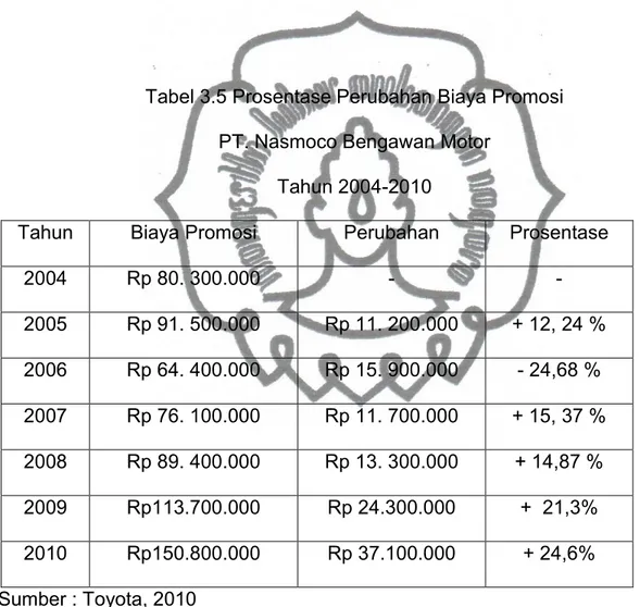 Tabel 3.5 Prosentase Perubahan Biaya Promosi  PT. Nasmoco Bengawan Motor 