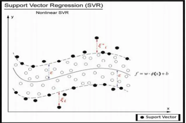 Gambar 2 Penambahan variabel slack  pada SVR  (Sumber: Smola dan Schölkopf 2003) 