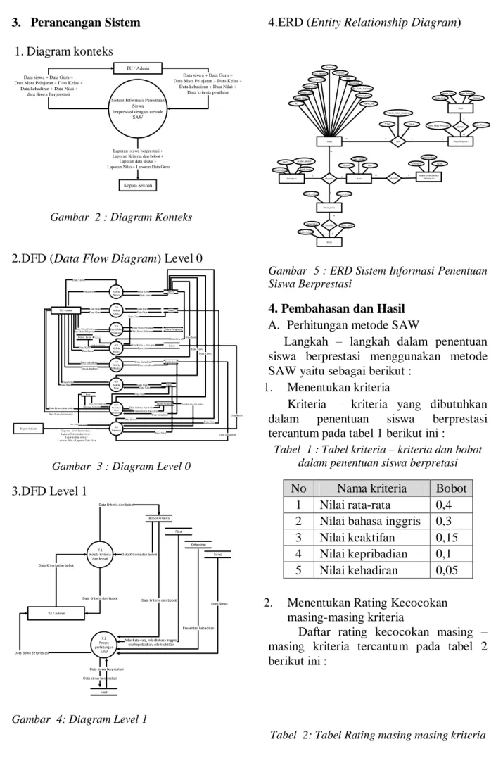 Gambar  3 : Diagram Level 0  3.DFD Level 1   7.1 Kelola Kriteria  dan bobot  SiswaNilaiKehadiranBobot kriteria 7.2 Proses  perhitungan  SAW  Data SiswaPresentasi kehadiran