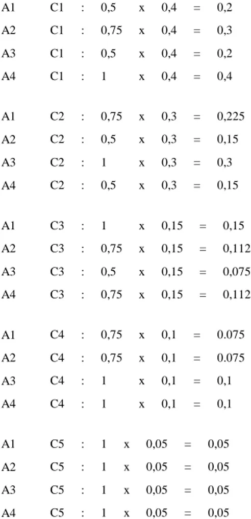 Tabel  5 : Perolehan poin masing masing  kriteria  Alternatif  C1  C2  C3  C4  C5  A1  0,2  0,225  0,15  0,075  0,05  A2  0,3  0,15  0,1125  0,075  0,05  A3  0,2  0,3  0,075  0,1  0,05  A4  0,4  0,15  0,1125  0,1  0,05 