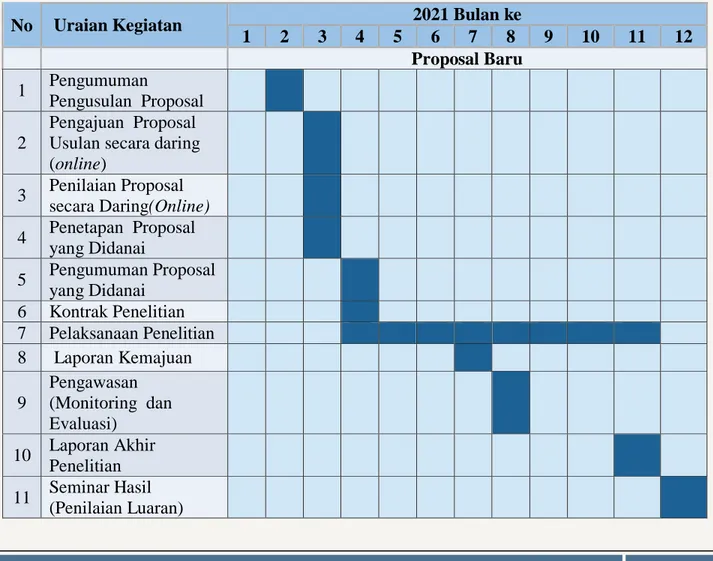 Tabel 2.1. Jadwal Tentatif Pelaksanaan Program Penelitian di Universitas Airlangga 