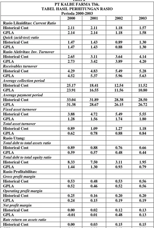 Tabel 2  PT KALBE FARMA Tbk.  TABEL HASIL PERHITUNGAN RASIO 