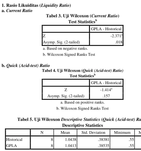 Tabel 3. Uji Wilcoxon (Current Ratio)  Test Statistics b