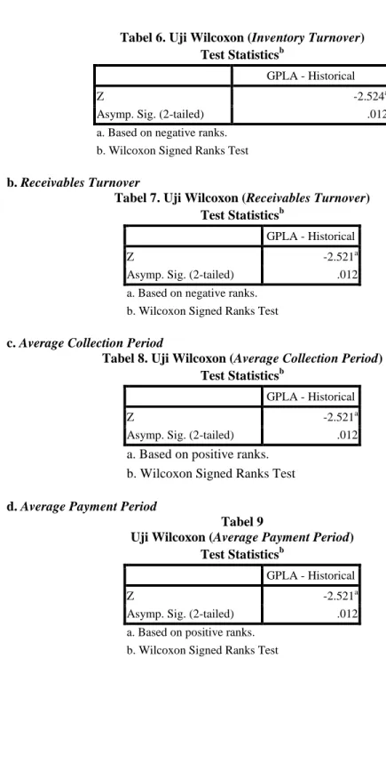 Tabel 7. Uji Wilcoxon (Receivables Turnover)  Test Statistics b
