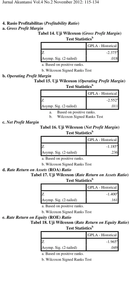 Tabel 14. Uji Wilcoxon (Gross Profit Margin)  Test Statistics b