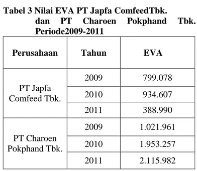 Tabel 3 Nilai EVA PT Japfa ComfeedTbk.  