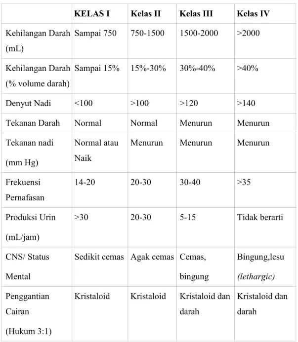 Tabel 2- Perkiraan Kehilangan Cairan dan Darah,  Berdasarkan Presentasi Penderita Semula 