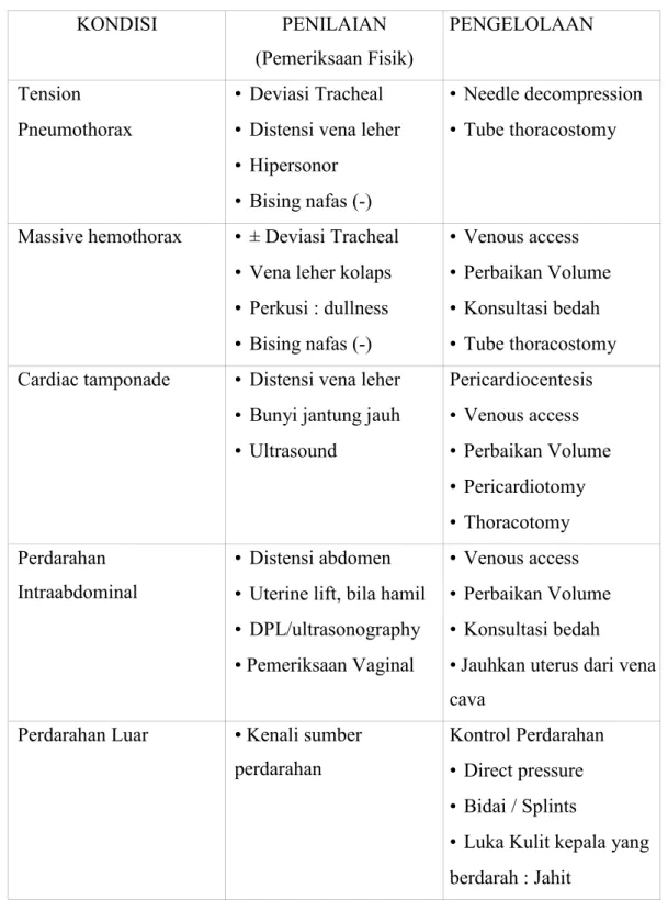 Table 3-Penilaian Awal dan Pengelolaan Syok  KONDISI PENILAIAN (Pemeriksaan Fisik)  PENGELOLAAN  Tension  Pneumothorax  • Deviasi Tracheal 
