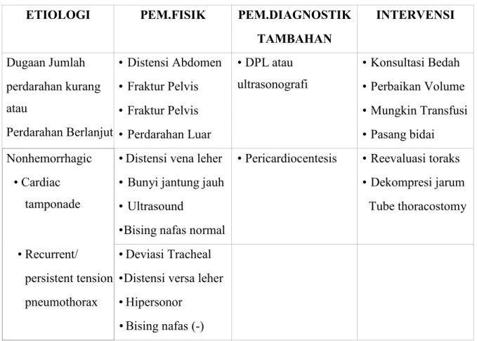 Tabel 5-Transient Responder  ETIOLOGI PEM.FISIK  PEM.DIAGNOSTIK