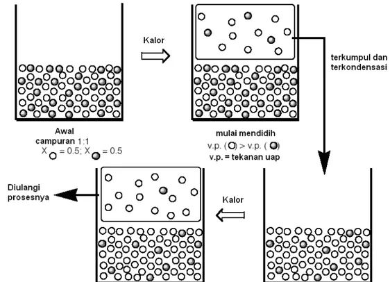 Gambar 3 Ilustrasi proses distilasi bertingkat pada sampel campuran dua komponen atau lebih atau yang  mengandung zat pengotor 
