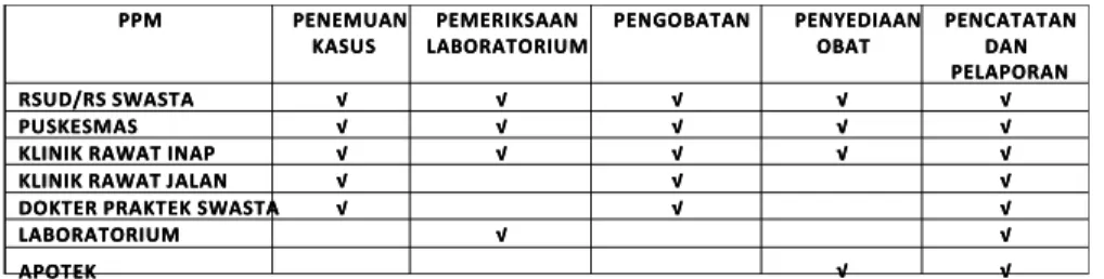 Tabel 16.1. Paket pelayanan malaria di PPM