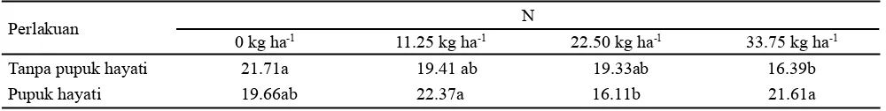 Tabel 4. Pengaruh interaksi pupuk hayati dengan pupuk P terhadap berat kering tajuk dan kadar hara N daun tanaman kedelai