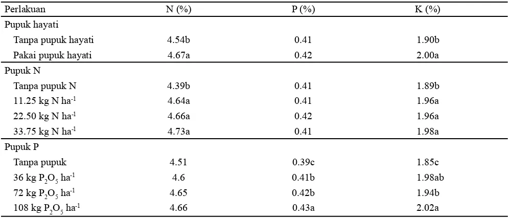 Tabel 8. Pengaruh pupuk hayati, pupuk N dan pupuk P terhadap kadar hara daun 8 MST 