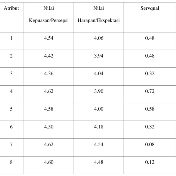 Tabel 4.10 Hasil perhitungan Servqual/Gap Score 