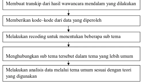 Gambar 3.1  Bagan  Analisis  Data  pada  Penelitian  yang  Berjudul  Pengambilan  Keputusan  Kepala  Keluarga  dengan  KTP  Bali  untuk  Mengikuti  Program  JKN  Mandiri  Kelas  III  di  Wilayah  Kerja  Puskesmas  I  Denpasar Utara 