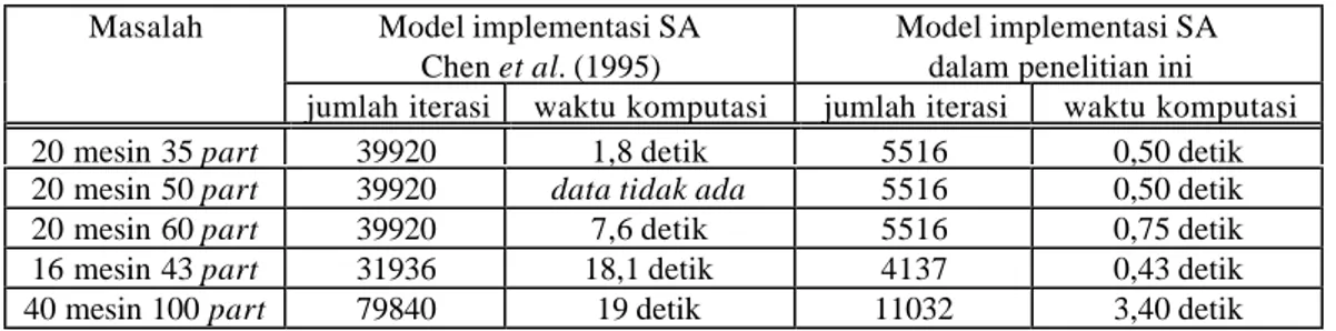 Tabel 8. Perbandingan Jumlah Iterasi dan Waktu Komputasi