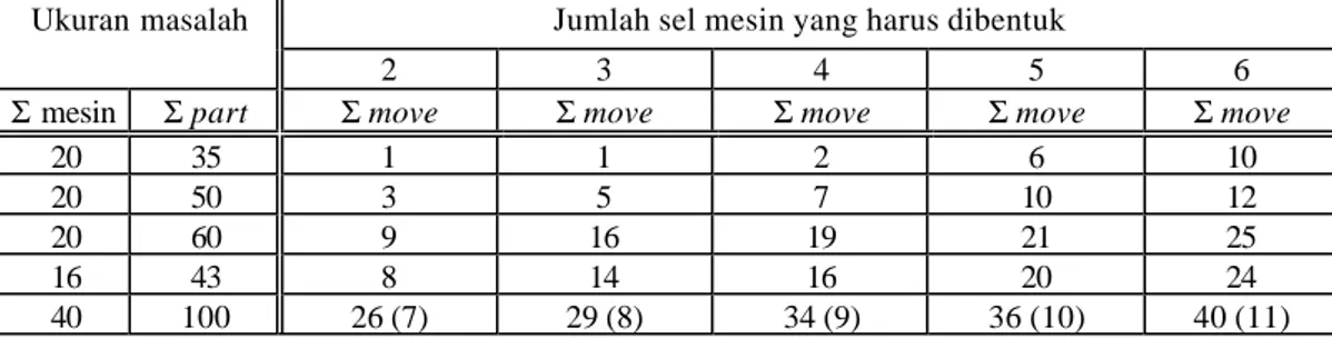 Tabel 10. Solusi Trbaik yang Dicapai untuk Kedua Fungsi Objektif dengan Batasan Jumlah Sel Mesin yang Dibentuk