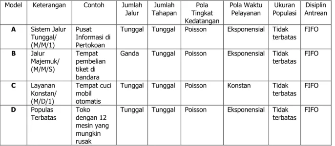 Tabel 11.2  Model antrian (keragaman) 