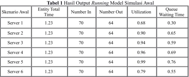 Tabel 2 Hasil Replikasi Model Selama 30 Hari