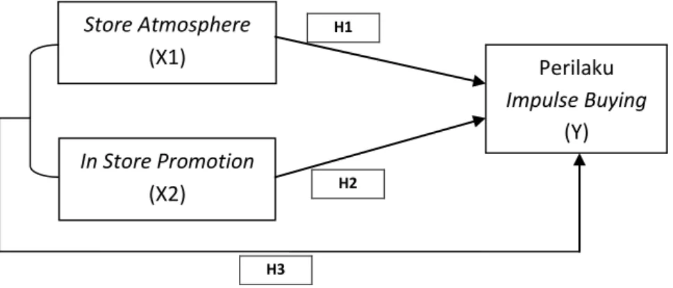 Gambar 1.2  Model Hipotesis 