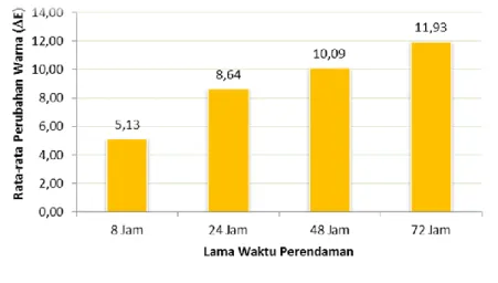 Gambar 1 Rekapituasi hasil perubahan warna beberapa lama perendaman 