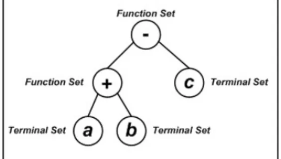 Gambar 1 Contoh Struktur Pohon Dalam Pemrograman Genetika 