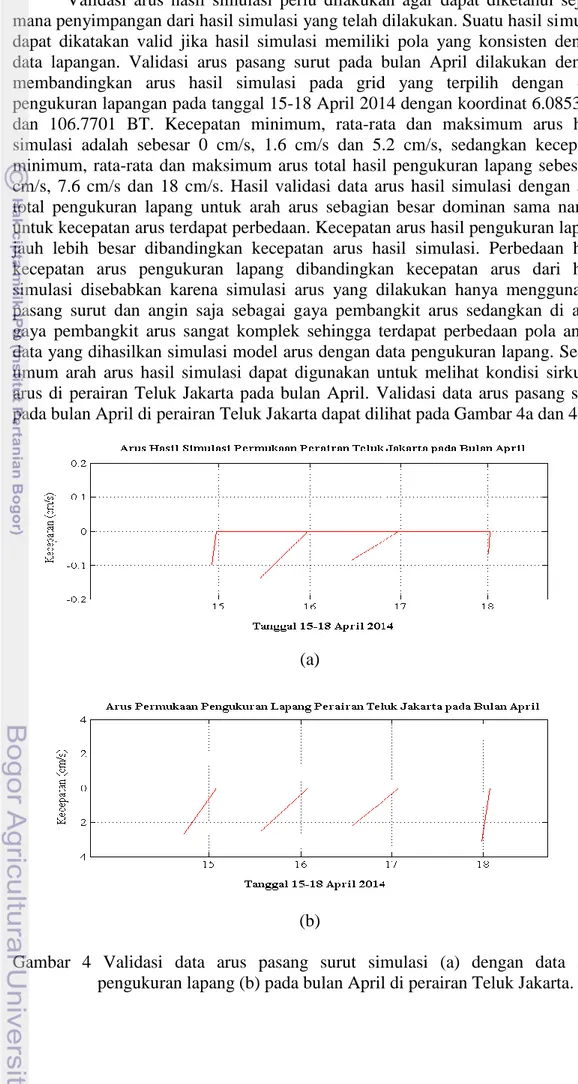 Gambar  4  Validasi  data  arus  pasang  surut  simulasi  (a)  dengan  data  arus  pengukuran lapang (b) pada bulan April di perairan Teluk Jakarta