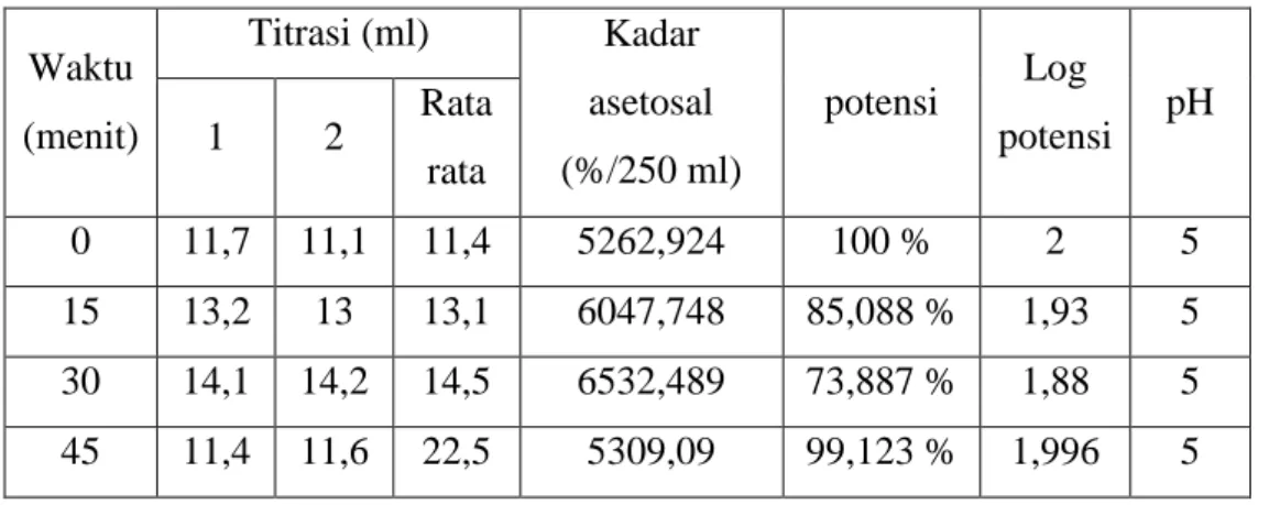 Tabel penetapan kadar Asetosal suhu 30 o C  Waktu  (menit)  Titrasi (ml)  Kadar  asetosal  (%/250 ml)  potensi  Log  potensi  pH 1 2 Rata  rata  0  11,7  11,1  11,4  5262,924  100 %  2  5  15  13,2  13  13,1  6047,748  85,088 %  1,93  5  30  14,1  14,2  14