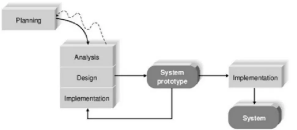 Gambar 2.3 gambaran methodology prototype  Tahapan dalam Metodologi Prototype 