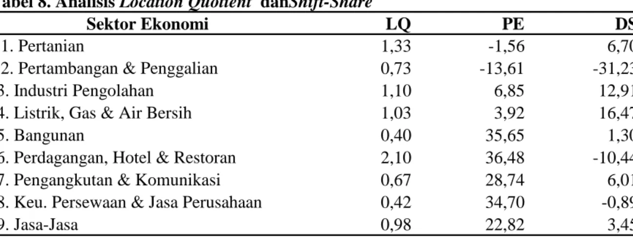 Tabel 8. Analisis Location Quotient  danShift-Share 