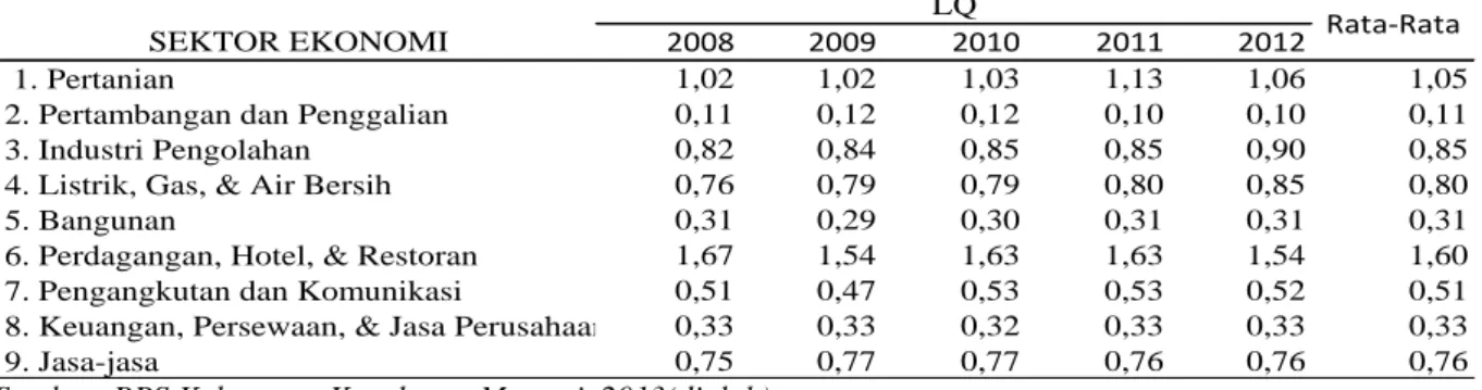 Tabel  3.Location  Quotient  (LQ)  PDRB  9  Sektor  Perekonomian  Kabupaten  Kepulauan  Meranti Atas Dasar Harga Konstan Tanpa Migas Tahun 2008-2012 