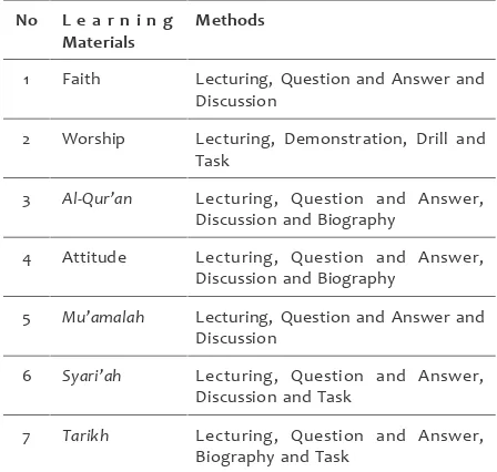 Table 3Learning Methods of Islamic Education