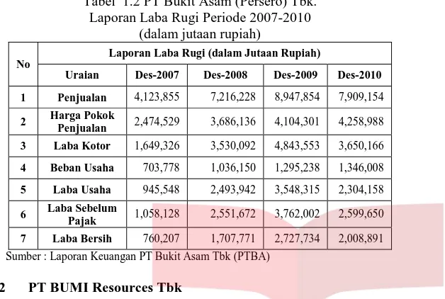 Tabel  1.2 PT Bukit Asam (Persero) Tbk. Laporan Laba Rugi Periode 2007-2010 