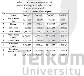 Tabel  1.3 PT BUMI Resources Tbk. Neraca Keuangan Periode 2007-2010 