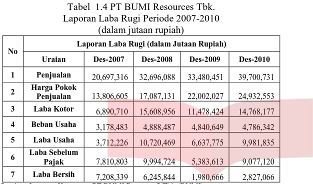 Tabel  1.4 PT BUMI Resources Tbk. Laporan Laba Rugi Periode 2007-2010