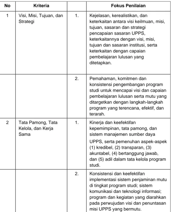 Tabel 1 Titik berat penilaian IAPS LAMSAMA 1.0 berdasarkan kriteria akreditasi 