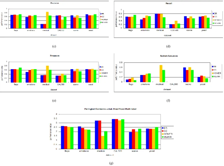 Gambar  3.  Hasil  perbandingan  metode    klasifikasil  multi-label  sesuai  parameter  evaluasi  :  (a)  hamming  loss,  (b)  accuracy,  (c)  precision,  (d)  recall,  (e)  F-measure, (f) subset accuracy, (g) peringkat berdasarkan Canberra Distance
