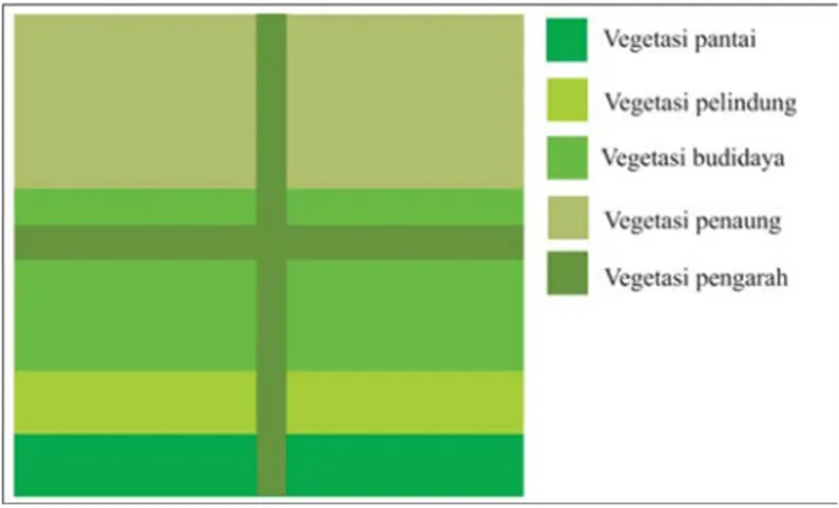 Gambar 5. Diagram konsep vegetasi 