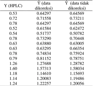 Tabel 1.  Nilai y dan ŷ konsentrasi gingerol pada  kelompok data kalibrasi 
