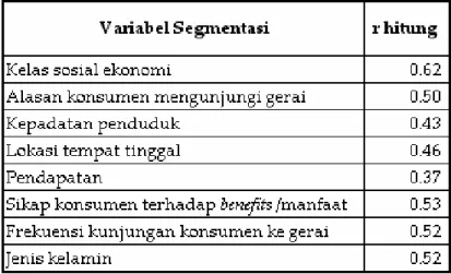 Tabel 3.2 Rekapitulasi Uji Validitas Tingkat Availability 