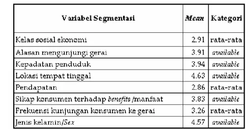 Tabel  3.3  Nilai  Mean  dan  Kategori  dari  Tingkat  Availability  Data  Variabel  Segmentasi 