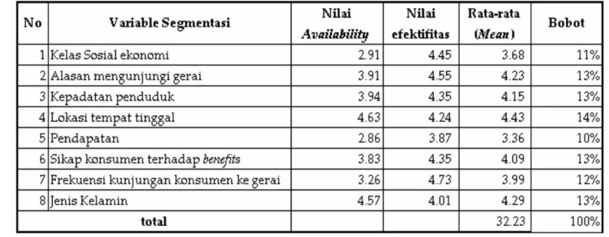 Tabel 3.6 Rekapitulasi Bobot/Nilai 8 Variabel Segmentasi 