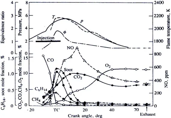 Gambar 2.3  Grafik pembentukan konsentrasi soot, NO, dan produk pembakaran  lain terhadap sudut engkol dan temperatur ruang bakar mesin diesel  
