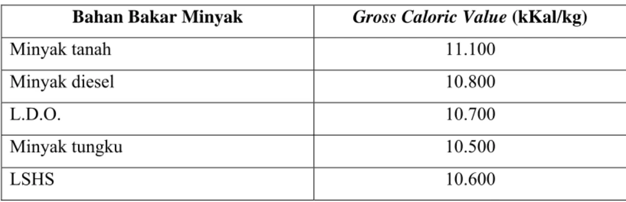Tabel 2.2  Nilai Kalor Kotor (GCV) untuk Beberapa Bahan Bakar Minyak [4] Bahan Bakar Minyak  Gross Caloric Value (kKal/kg) 