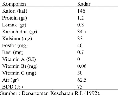 Tabel 2.1 Daftar Komposisi Kimia Cassava  (Singkong)/ 100 gr bahan Komponen      Kadar      Kalori (kal)   146  Protein (gr)   1.2  Lemak (gr)   0.3  Karbohidrat (gr)   34.7  Kalsium (mg)   33  Fosfor (mg)   40  Besi (mg)  0.7  Vitamin A (S.I)   0  Vitamin B 1  (mg)   0.06  Vitamin C (mg)   30  Air (gr)   62.5  BDD (%)      75    