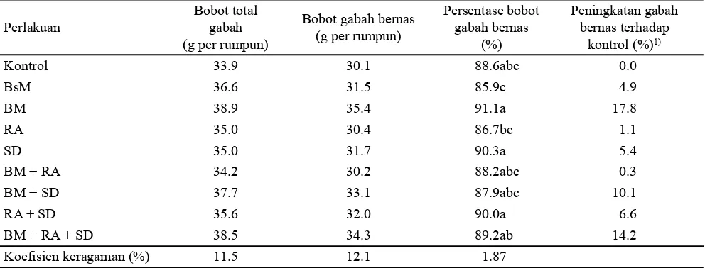 Tabel 3.  Rata-rata suhu harian, kelembapan udara relatif, curah hujan, dan jumlah hari hujan di Kebun Percobaan Muara Balai Besar Padi, Bogor, periode November 2014-Maret 2015a