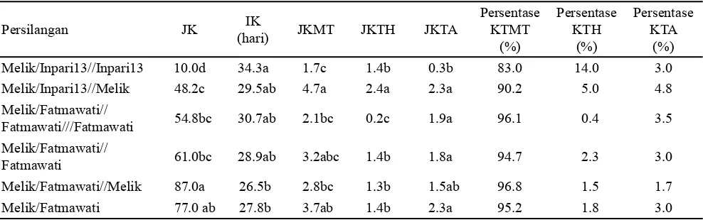 Tabel 1. Hasil sidik ragam peubah kultur antera hasil persilangan padi lokal beras hitam dengan varietas budidaya  